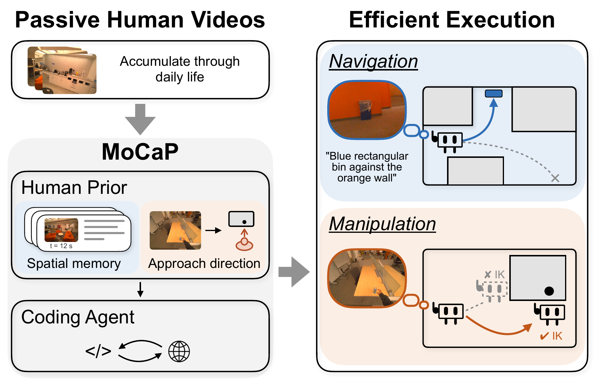 MoCaP extracts spatial memory and an approach direction from passive human videos. A coding agent uses these priors for navigation and manipulation. Blue denotes navigation and spatial memory. Orange denotes manipulation and approach direction.